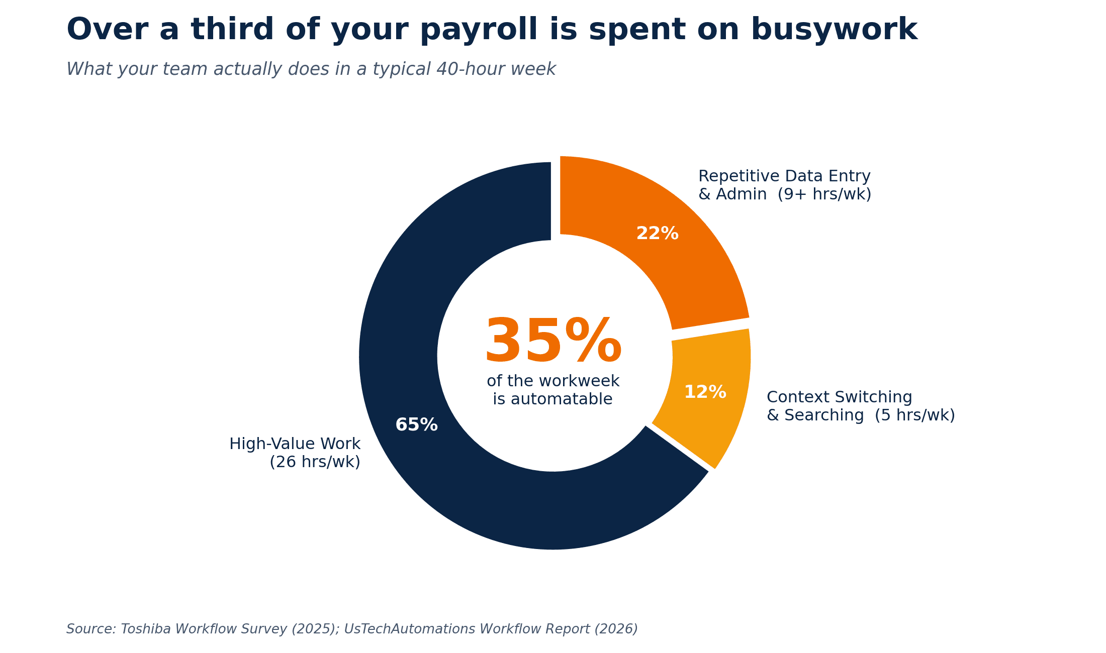 Donut chart showing 35% of a 40-hour workweek consumed by repetitive data entry, admin, and context switching