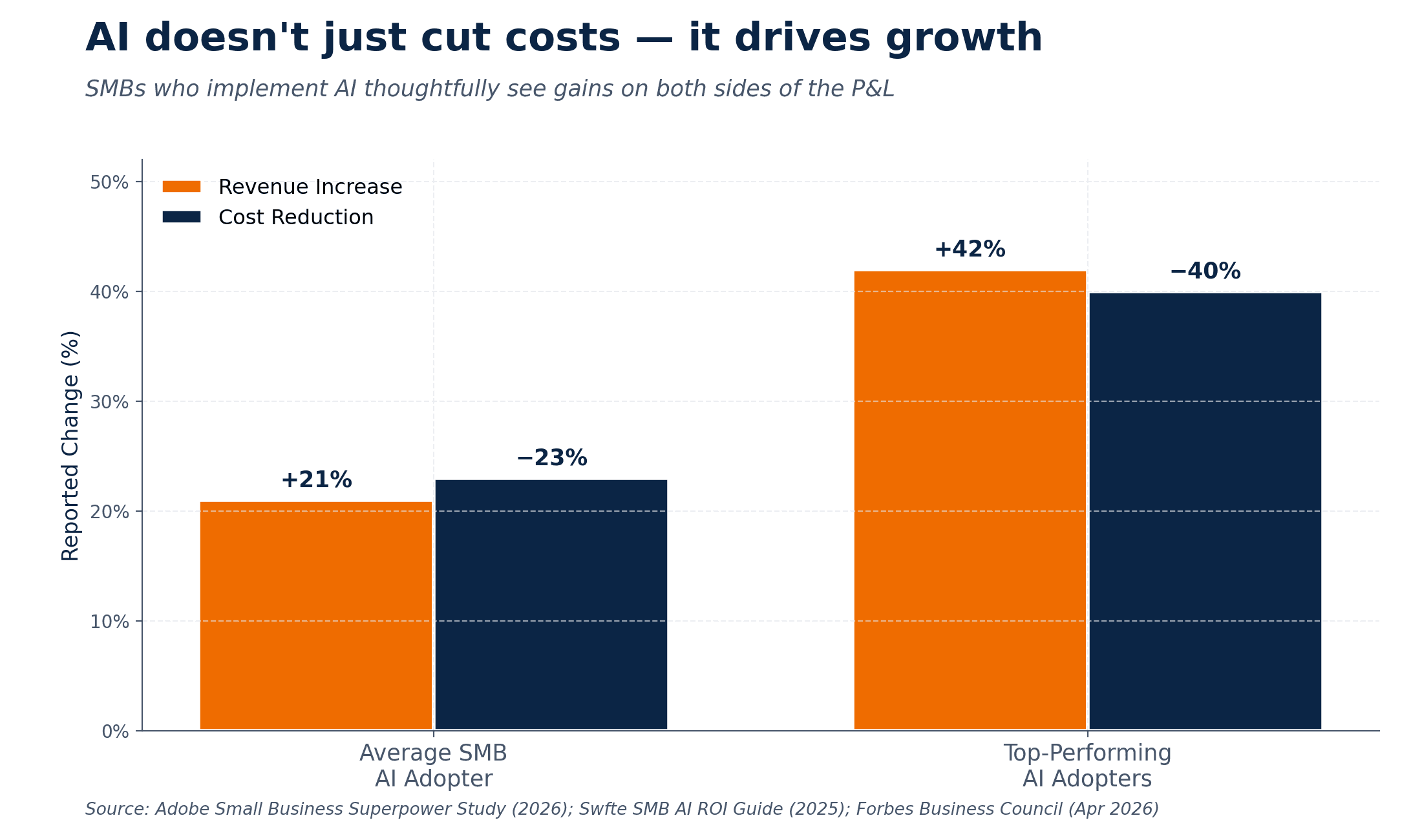 Bar chart comparing revenue growth and cost reduction for average vs top-performing SMB AI adopters