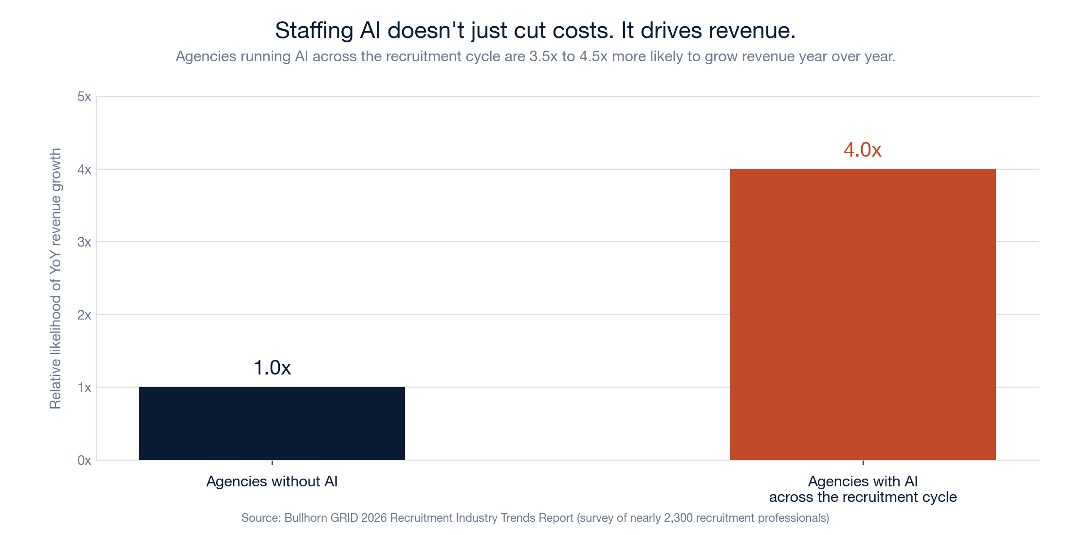 Bar chart comparing revenue growth for staffing agencies using AI across the recruitment cycle vs those that aren't