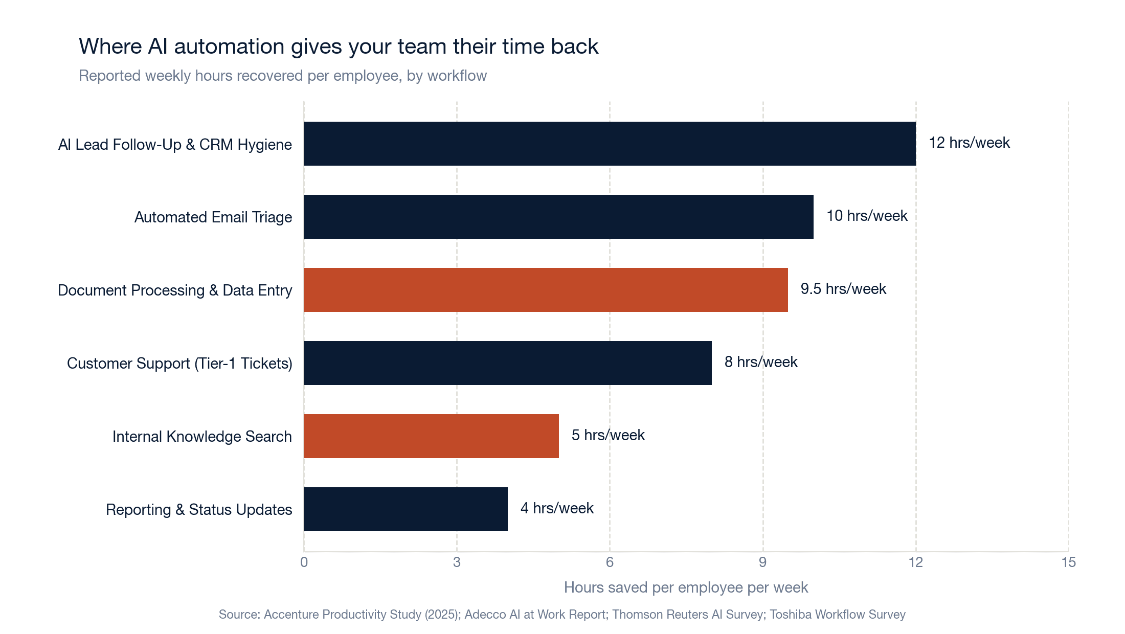 Bar chart showing hours saved per workflow per week, with Document Processing and Internal Knowledge Search highlighted as Hawkify's primary install patterns