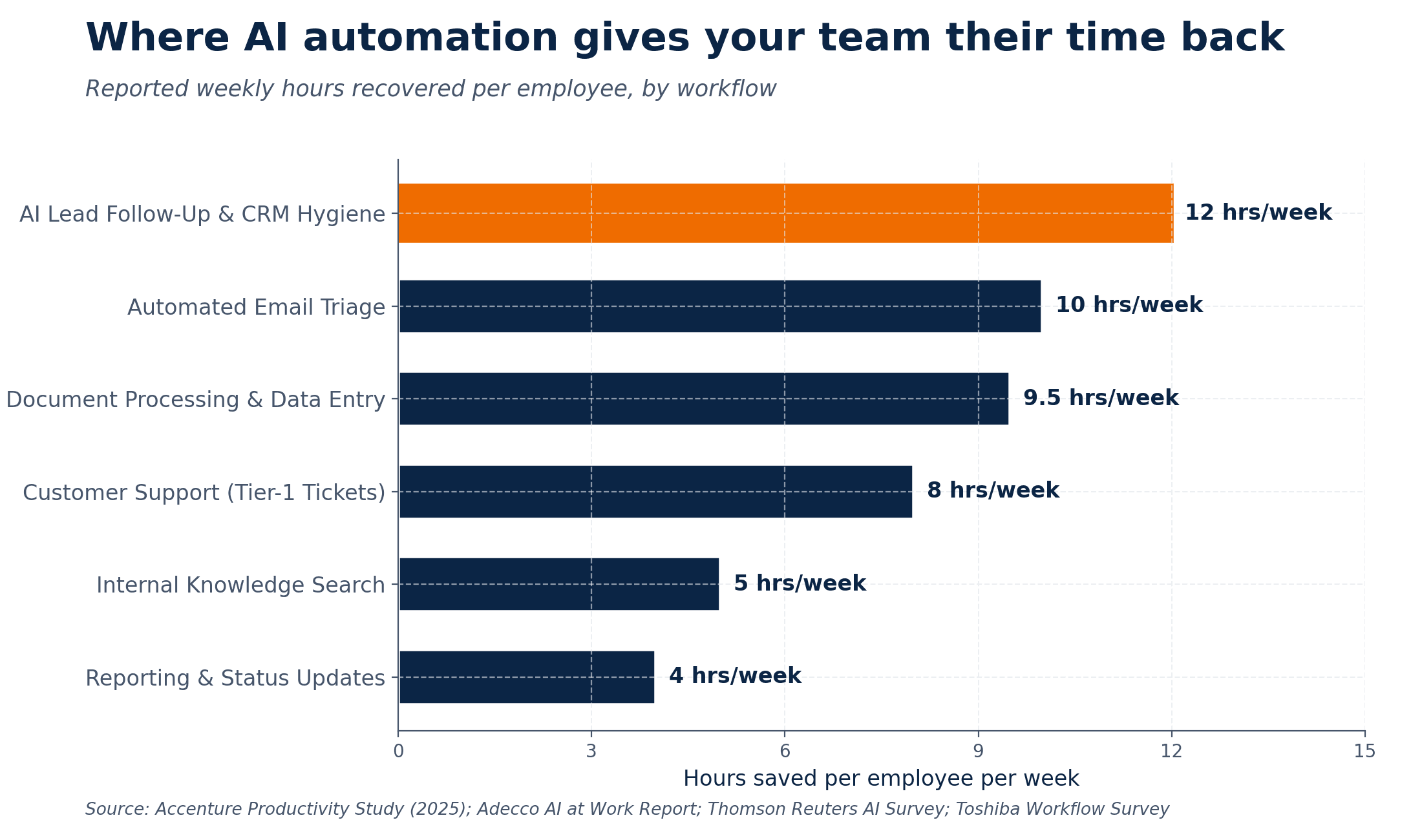 Bar chart showing hours saved per employee per week across different AI-automated workflows
